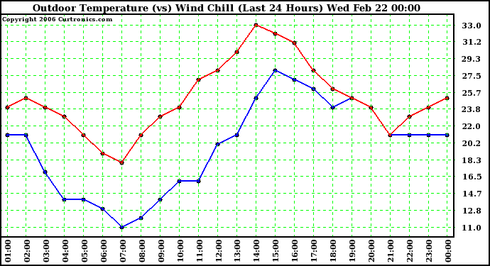 Milwaukee Weather Outdoor Temperature (vs) Wind Chill (Last 24 Hours)