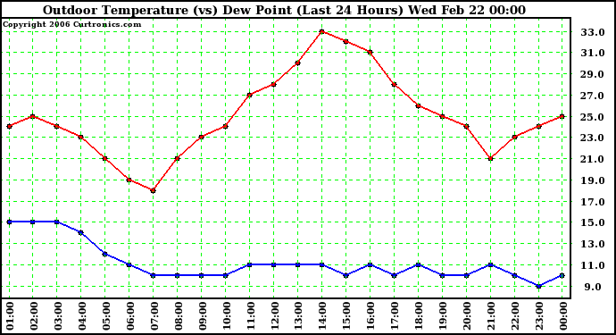 Milwaukee Weather Outdoor Temperature (vs) Dew Point (Last 24 Hours)