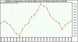 Milwaukee Weather Outdoor Temperature (vs) Heat Index (Last 24 Hours)