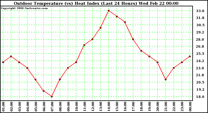 Milwaukee Weather Outdoor Temperature (vs) Heat Index (Last 24 Hours)