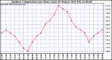 Milwaukee Weather Outdoor Temperature per Hour (Last 24 Hours)