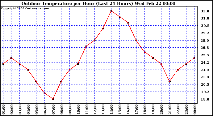 Milwaukee Weather Outdoor Temperature per Hour (Last 24 Hours)