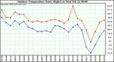 Milwaukee Weather Outdoor Temperature Daily High/Low