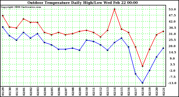 Milwaukee Weather Outdoor Temperature Daily High/Low