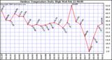 Milwaukee Weather Outdoor Temperature Daily High