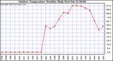 Milwaukee Weather Outdoor Temperature Monthly High