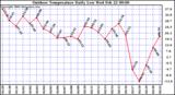 Milwaukee Weather Outdoor Temperature Daily Low