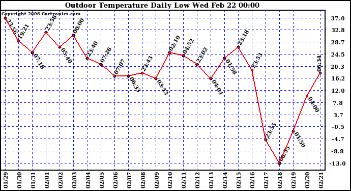 Milwaukee Weather Outdoor Temperature Daily Low