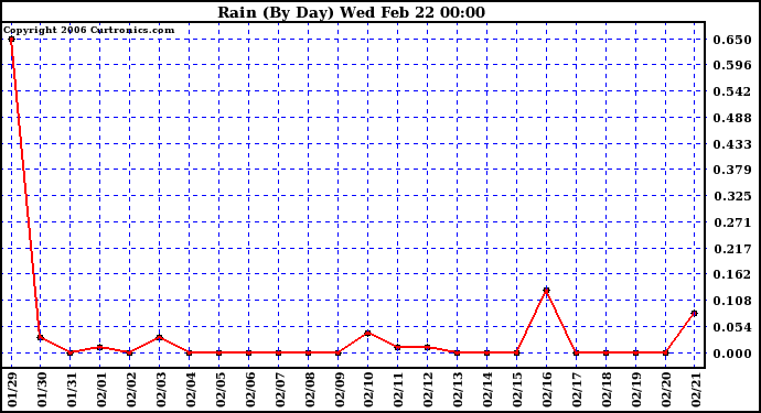 Milwaukee Weather Rain (By Day)