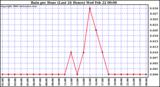 Milwaukee Weather Rain per Hour (Last 24 Hours)