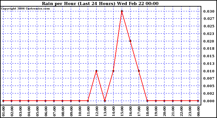 Milwaukee Weather Rain per Hour (Last 24 Hours)