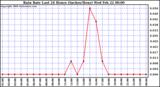 Milwaukee Weather Rain Rate Last 24 Hours (Inches/Hour)