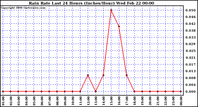 Milwaukee Weather Rain Rate Last 24 Hours (Inches/Hour)