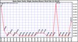 Milwaukee Weather Rain Rate Daily High (Inches/Hour)