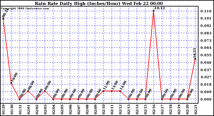 Milwaukee Weather Rain Rate Daily High (Inches/Hour)