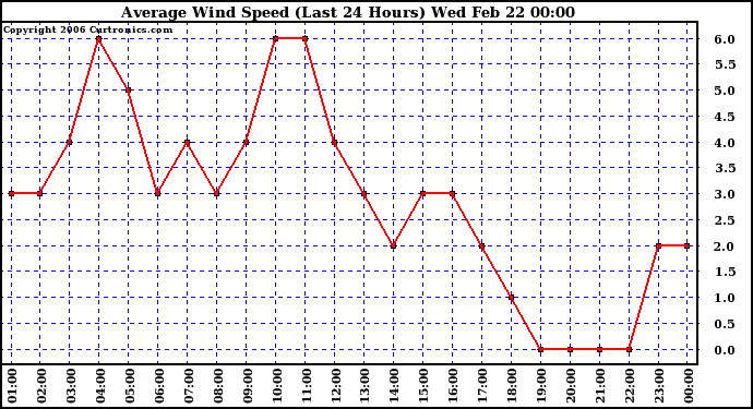 Milwaukee Weather Average Wind Speed (Last 24 Hours)