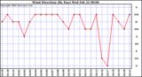 Milwaukee Weather Wind Direction (By Day)