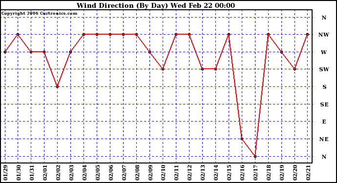 Milwaukee Weather Wind Direction (By Day)