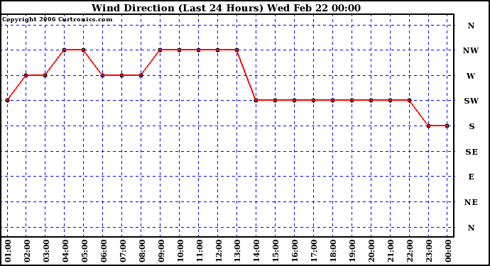 Milwaukee Weather Wind Direction (Last 24 Hours)