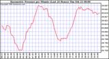 Milwaukee Weather Barometric Pressure per Minute (Last 24 Hours)