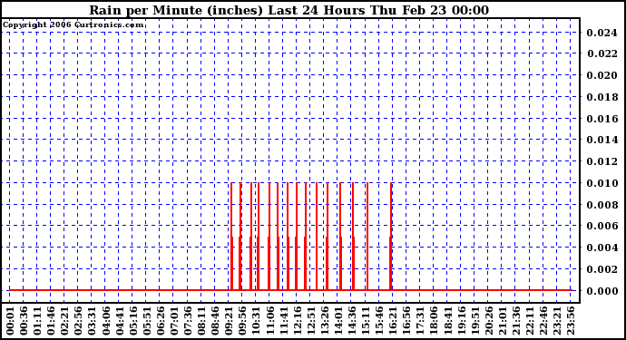 Milwaukee Weather Rain per Minute (inches) Last 24 Hours