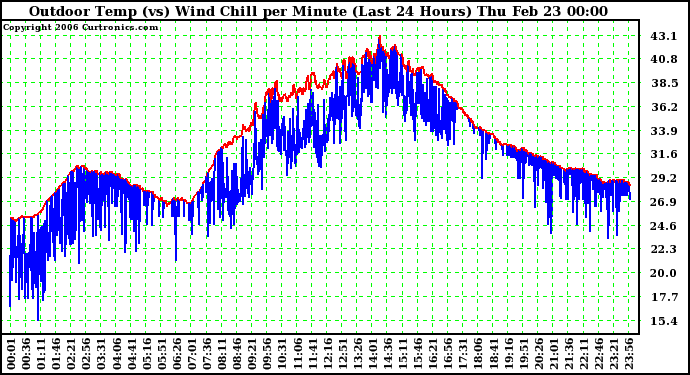 Milwaukee Weather Outdoor Temp (vs) Wind Chill per Minute (Last 24 Hours)