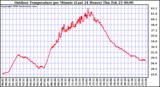 Milwaukee Weather Outdoor Temperature per Minute (Last 24 Hours)