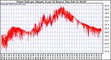 Milwaukee Weather Wind Chill per Minute (Last 24 Hours)