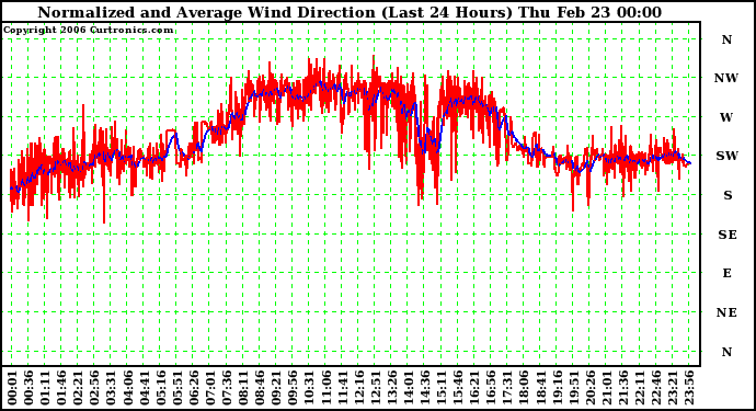 Milwaukee Weather Normalized and Average Wind Direction (Last 24 Hours)