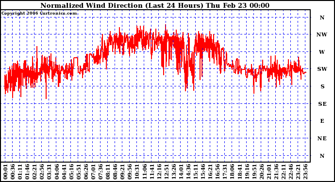 Milwaukee Weather Normalized Wind Direction (Last 24 Hours)