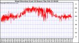 Milwaukee Weather Wind Direction (Last 24 Hours)