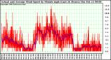 Milwaukee Weather Actual and Average Wind Speed by Minute mph (Last 24 Hours)