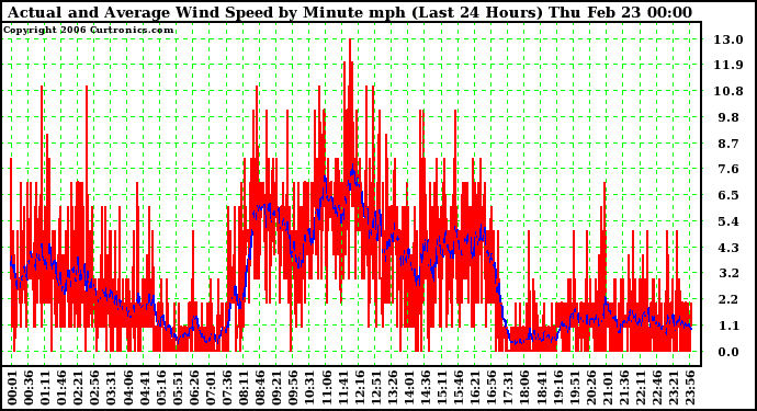 Milwaukee Weather Actual and Average Wind Speed by Minute mph (Last 24 Hours)