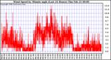 Milwaukee Weather Wind Speed by Minute mph (Last 24 Hours)