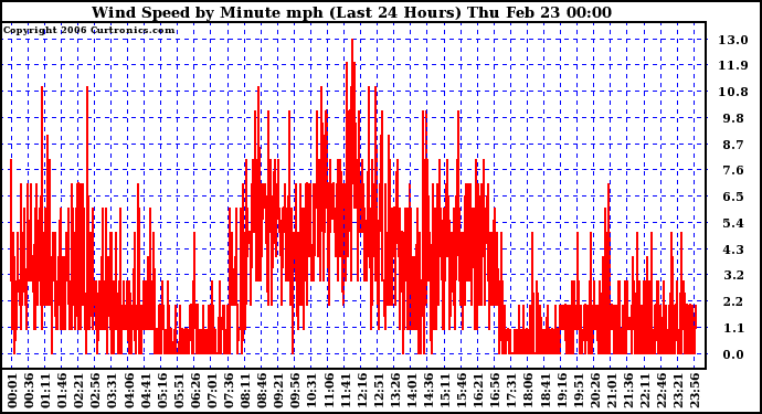 Milwaukee Weather Wind Speed by Minute mph (Last 24 Hours)