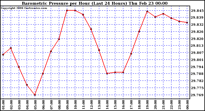 Milwaukee Weather Barometric Pressure per Hour (Last 24 Hours)