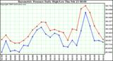 Milwaukee Weather Barometric Pressure Daily High/Low