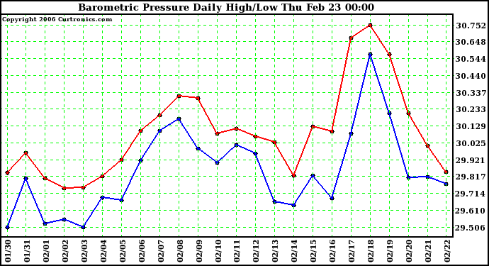 Milwaukee Weather Barometric Pressure Daily High/Low