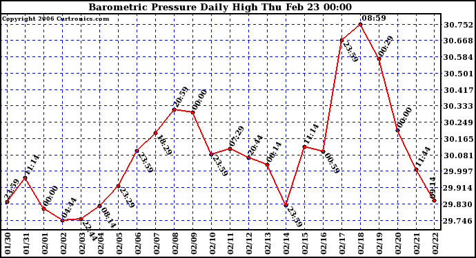 Milwaukee Weather Barometric Pressure Daily High