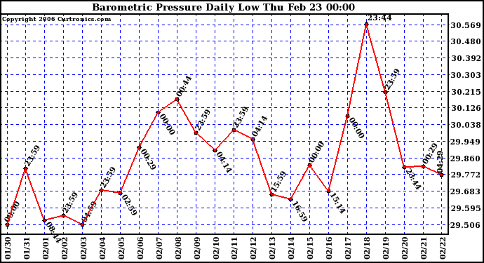 Milwaukee Weather Barometric Pressure Daily Low