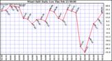 Milwaukee Weather Wind Chill Daily Low