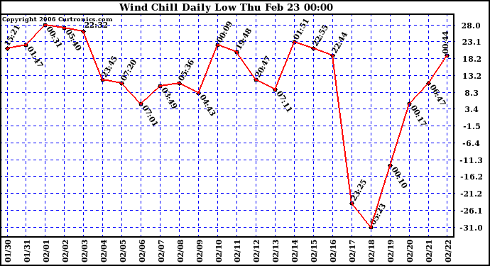 Milwaukee Weather Wind Chill Daily Low