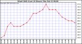 Milwaukee Weather Wind Chill (Last 24 Hours)