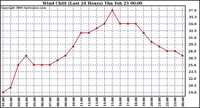 Milwaukee Weather Wind Chill (Last 24 Hours)