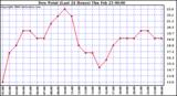 Milwaukee Weather Dew Point (Last 24 Hours)