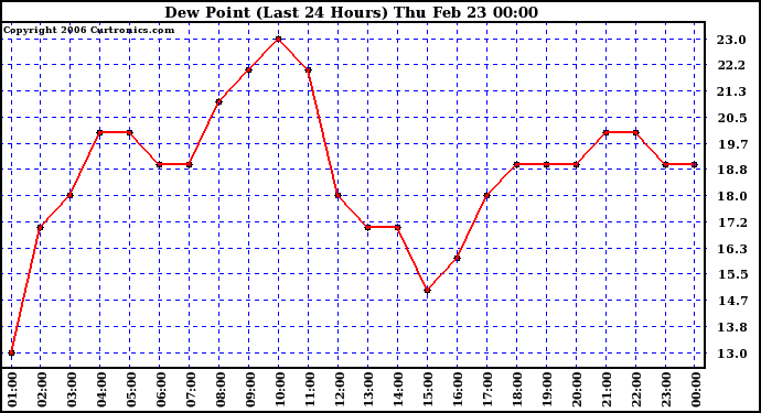 Milwaukee Weather Dew Point (Last 24 Hours)