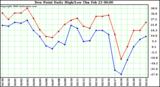 Milwaukee Weather Dew Point Daily High/Low