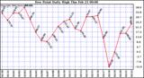 Milwaukee Weather Dew Point Daily High