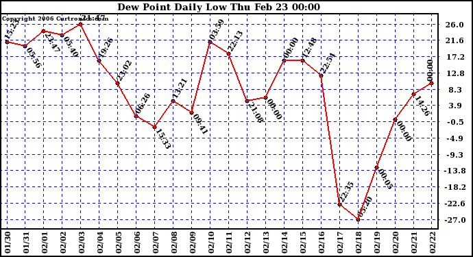 Milwaukee Weather Dew Point Daily Low