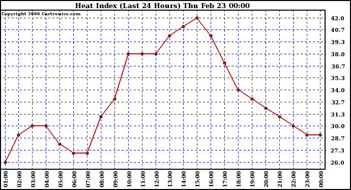 Milwaukee Weather Heat Index (Last 24 Hours)